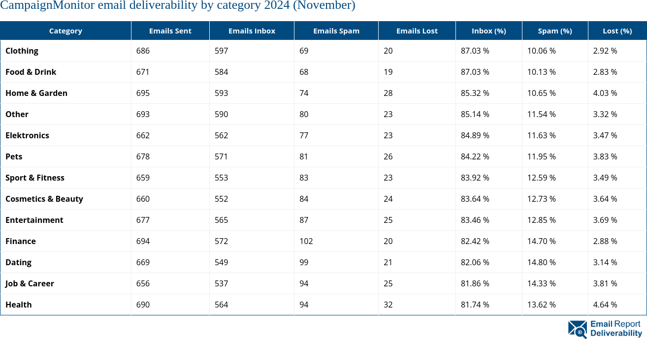 CampaignMonitor email deliverability by category 2024 (November)