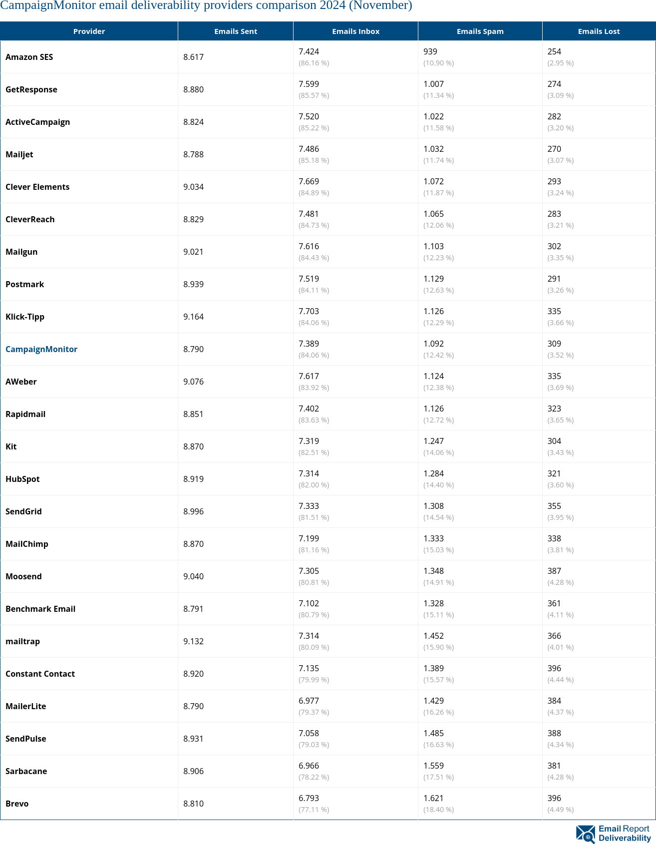 CampaignMonitor email deliverability providers comparison 2024 (November)