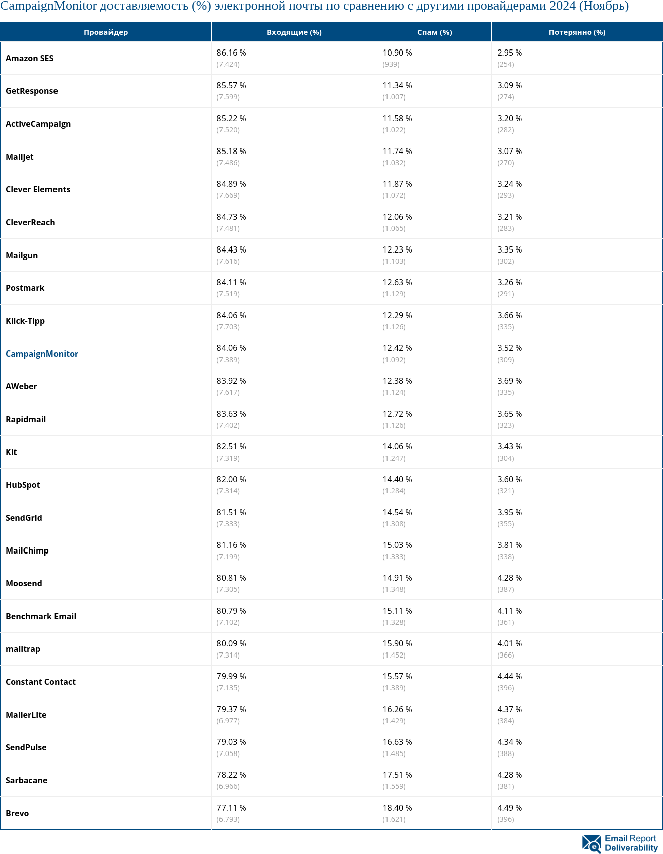 CampaignMonitor доставляемость (%) электронной почты по сравнению с другими провайдерами 2024 (Ноябрь)