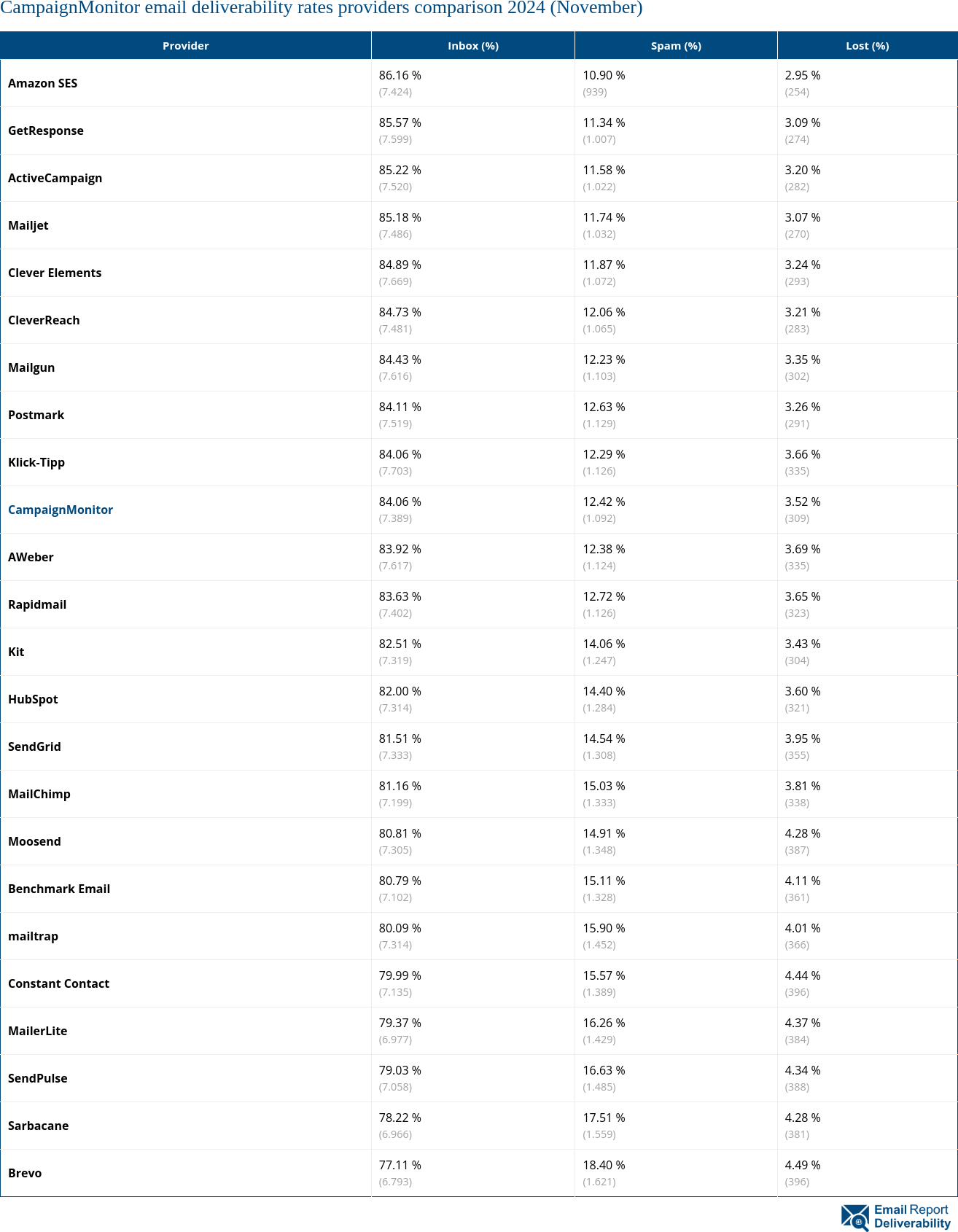 CampaignMonitor email deliverability rates providers comparison 2024 (November)