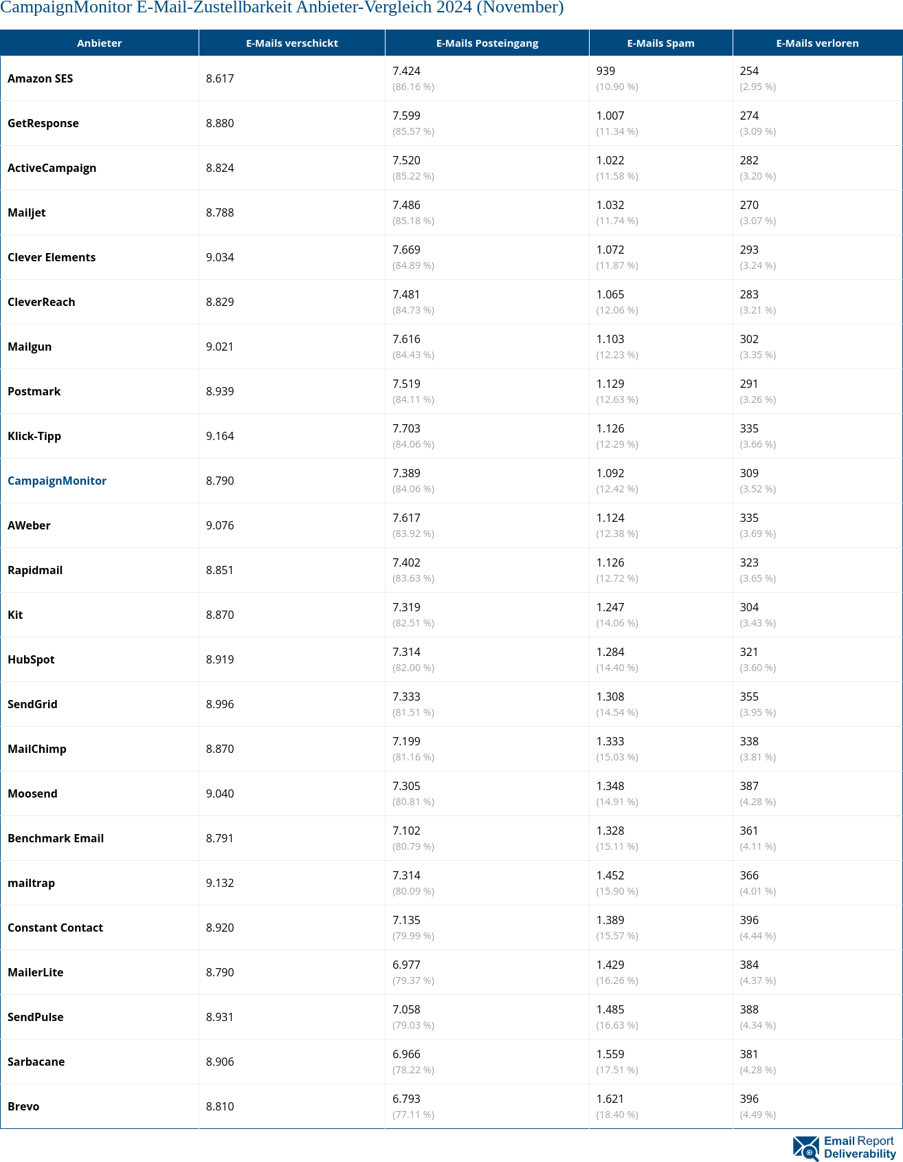 CampaignMonitor E-Mail-Zustellbarkeit Anbieter-Vergleich 2024 (November)