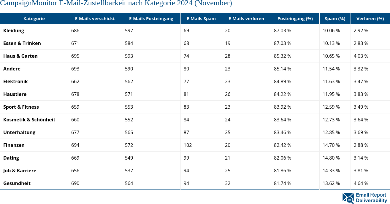 CampaignMonitor E-Mail-Zustellbarkeit nach Kategorie 2024 (November)