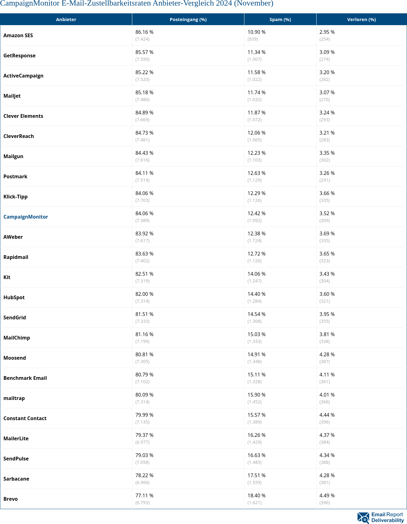 CampaignMonitor E-Mail-Zustellbarkeitsraten Anbieter-Vergleich 2024 (November)