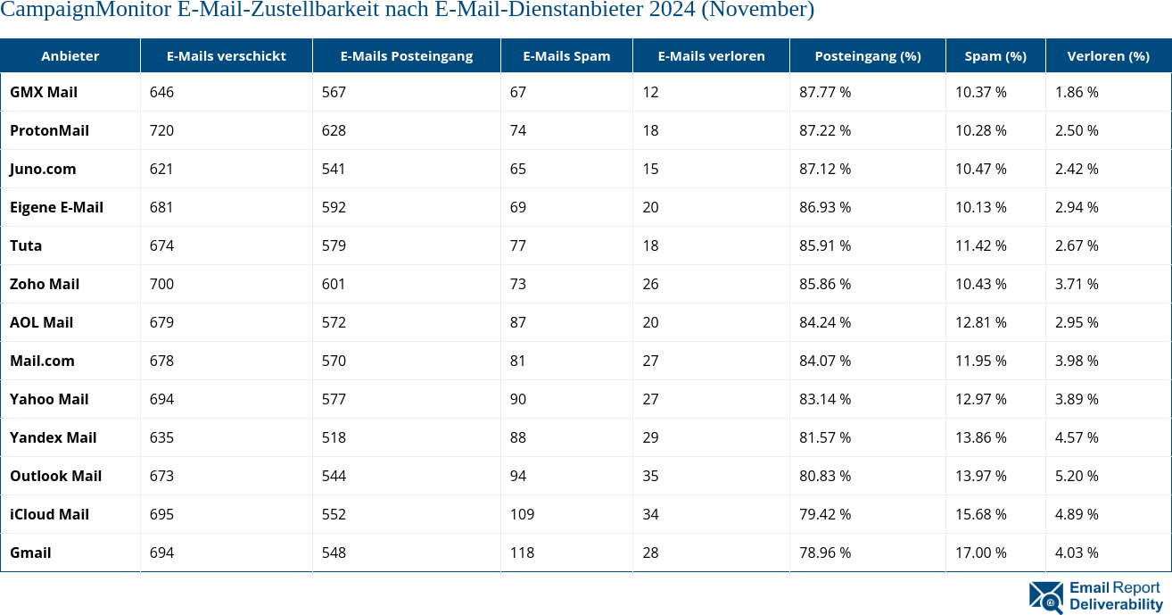 CampaignMonitor E-Mail-Zustellbarkeit nach E-Mail-Dienstanbieter 2024 (November)