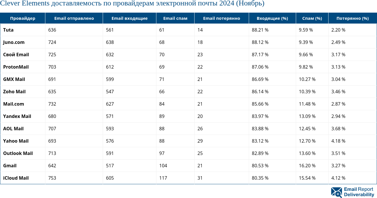 Clever Elements доставляемость по провайдерам электронной почты 2024 (Ноябрь)