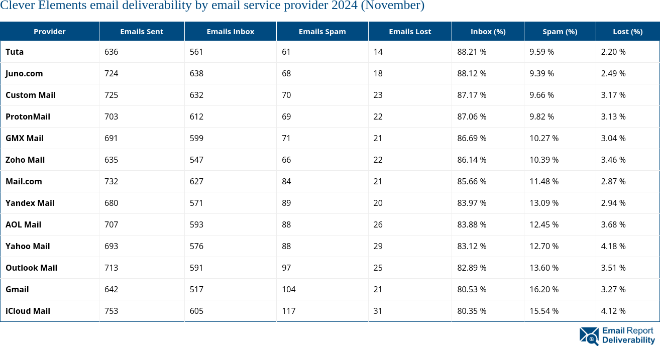 Clever Elements email deliverability by email service provider 2024 (November)