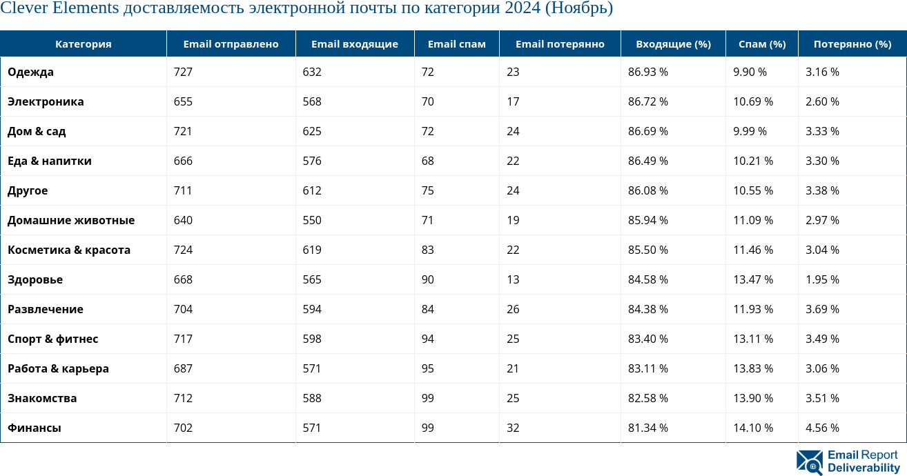 Clever Elements доставляемость электронной почты по категории 2024 (Ноябрь)