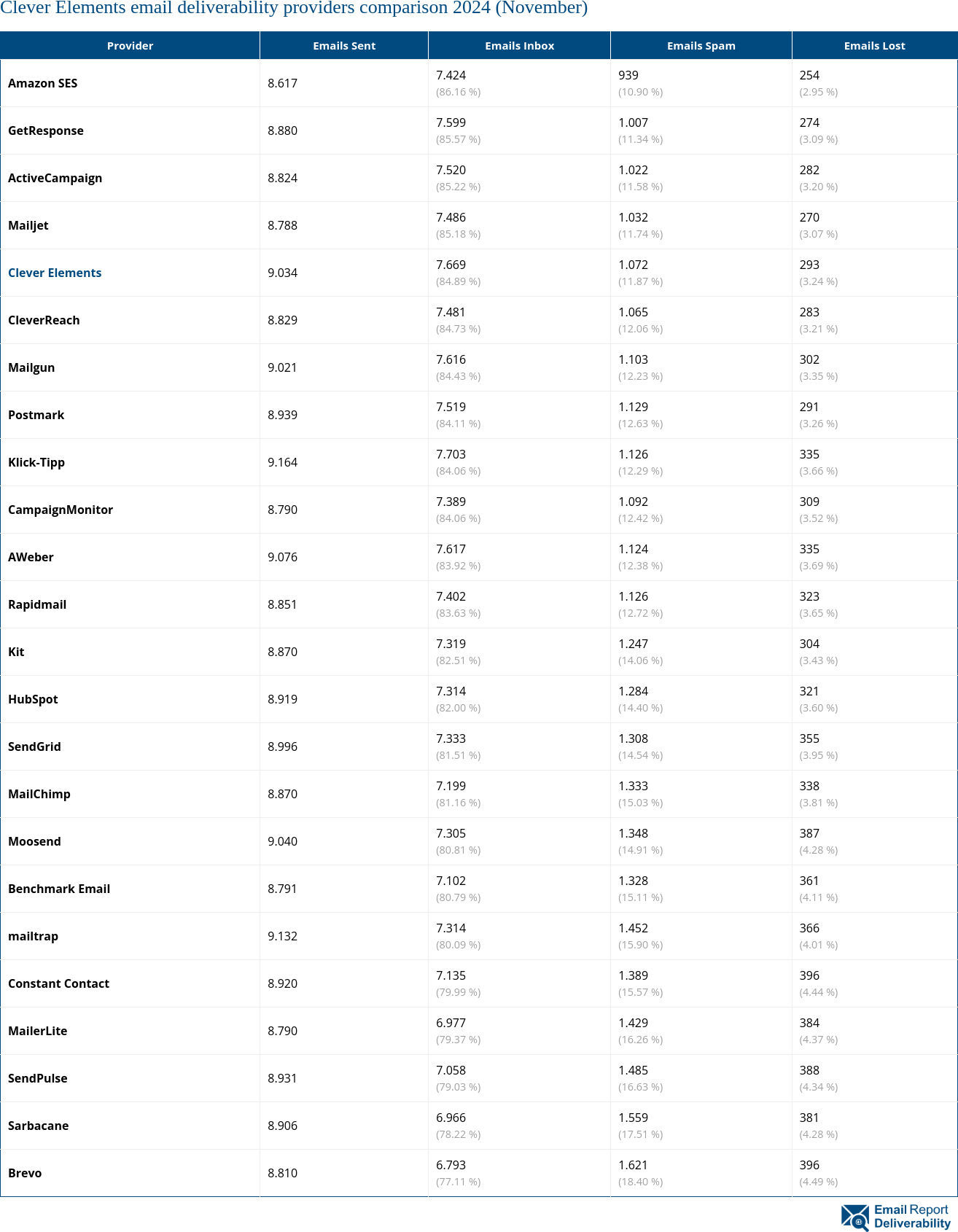 Clever Elements email deliverability providers comparison 2024 (November)