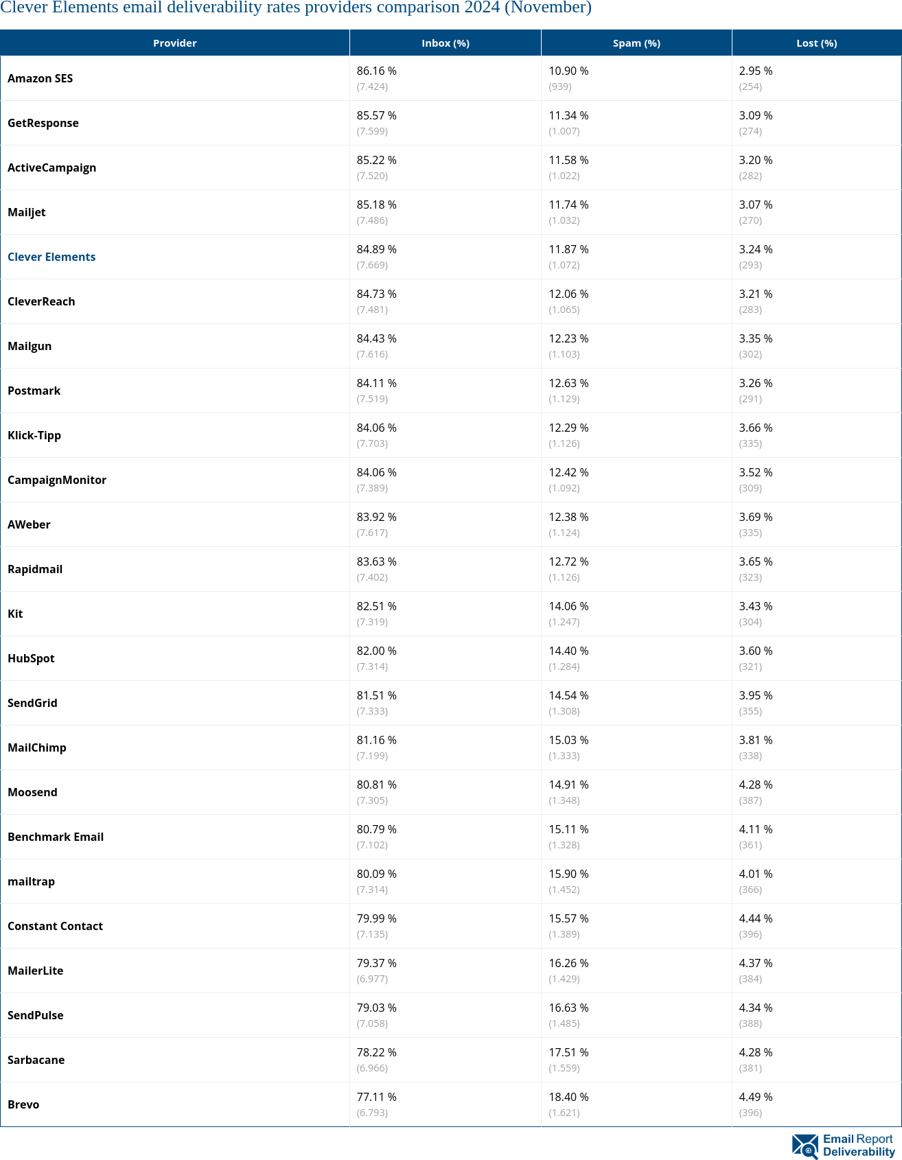 Clever Elements email deliverability rates providers comparison 2024 (November)