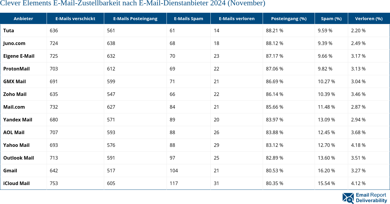 Clever Elements E-Mail-Zustellbarkeit nach E-Mail-Dienstanbieter 2024 (November)