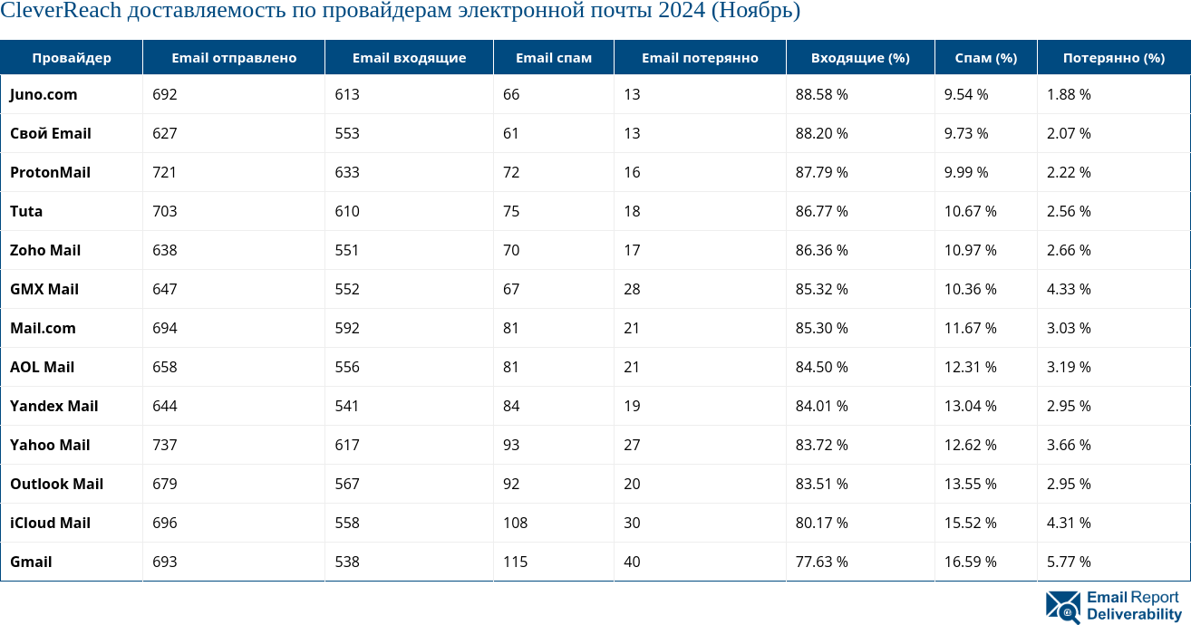 CleverReach доставляемость по провайдерам электронной почты 2024 (Ноябрь)