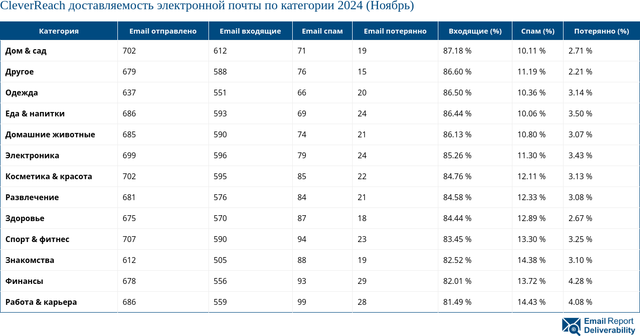 CleverReach доставляемость электронной почты по категории 2024 (Ноябрь)