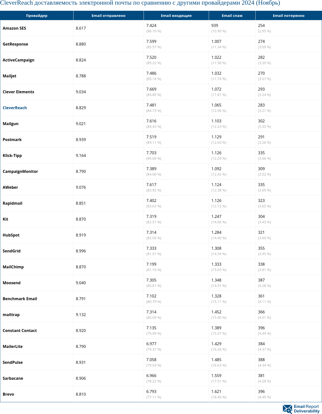 CleverReach доставляемость электронной почты по сравнению с другими провайдерами 2024 (Ноябрь)