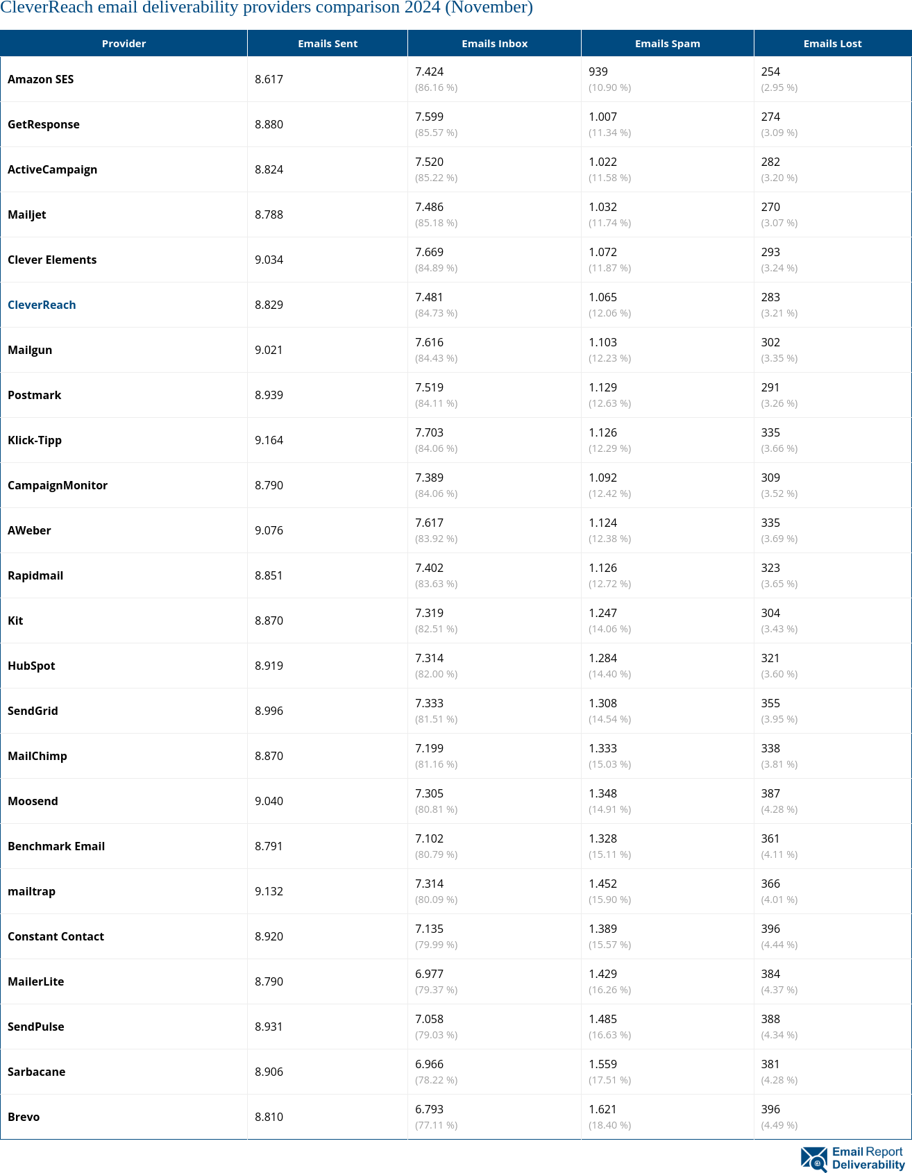 CleverReach email deliverability providers comparison 2024 (November)