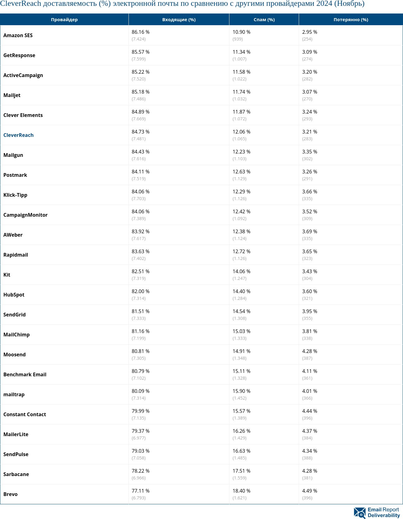 CleverReach доставляемость (%) электронной почты по сравнению с другими провайдерами 2024 (Ноябрь)