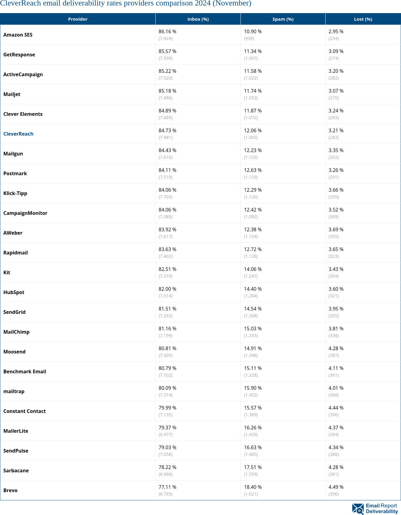 CleverReach email deliverability rates providers comparison 2024 (November)