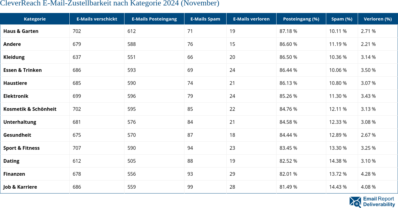 CleverReach E-Mail-Zustellbarkeit nach Kategorie 2024 (November)