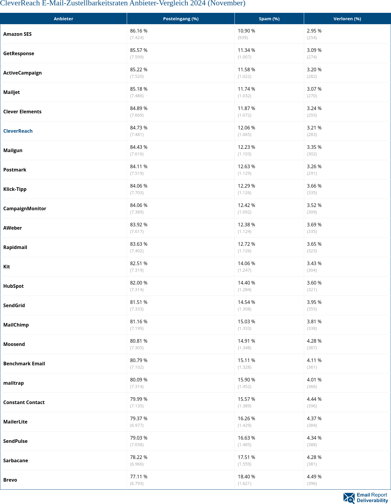 CleverReach E-Mail-Zustellbarkeitsraten Anbieter-Vergleich 2024 (November)