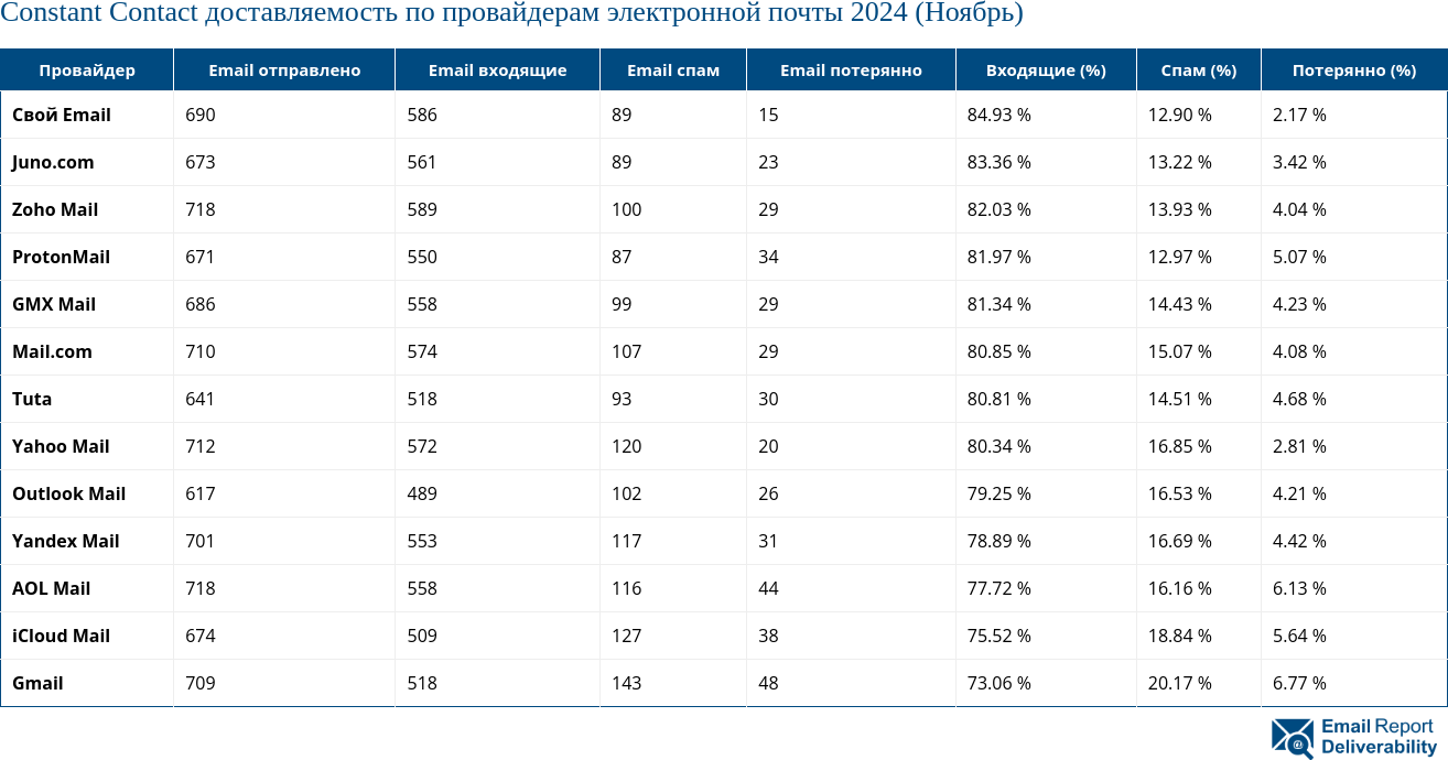 Constant Contact доставляемость по провайдерам электронной почты 2024 (Ноябрь)