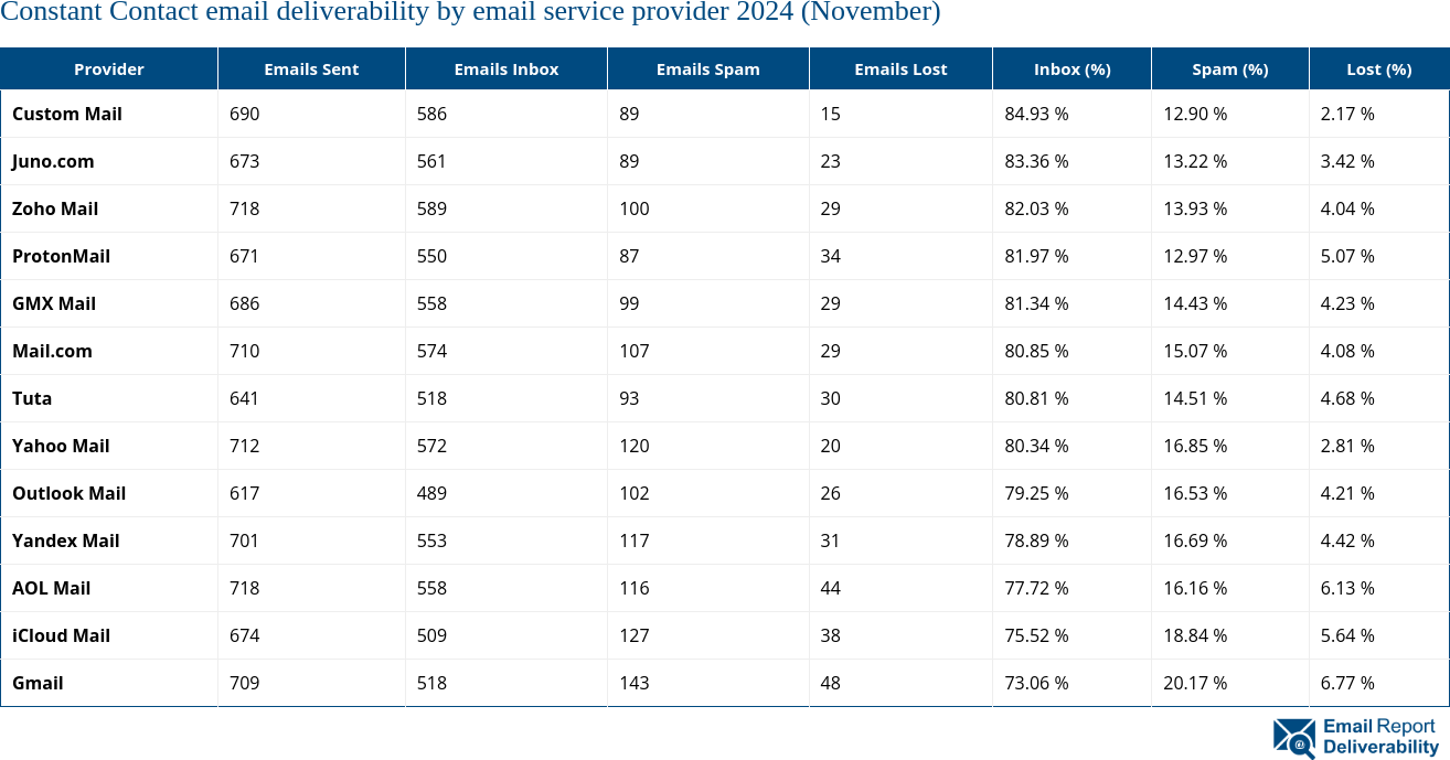 Constant Contact email deliverability by email service provider 2024 (November)