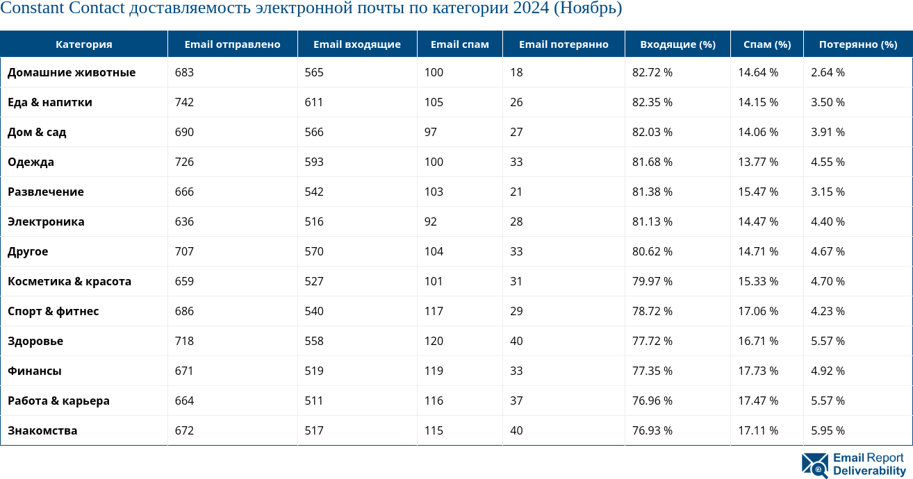 Constant Contact доставляемость электронной почты по категории 2024 (Ноябрь)