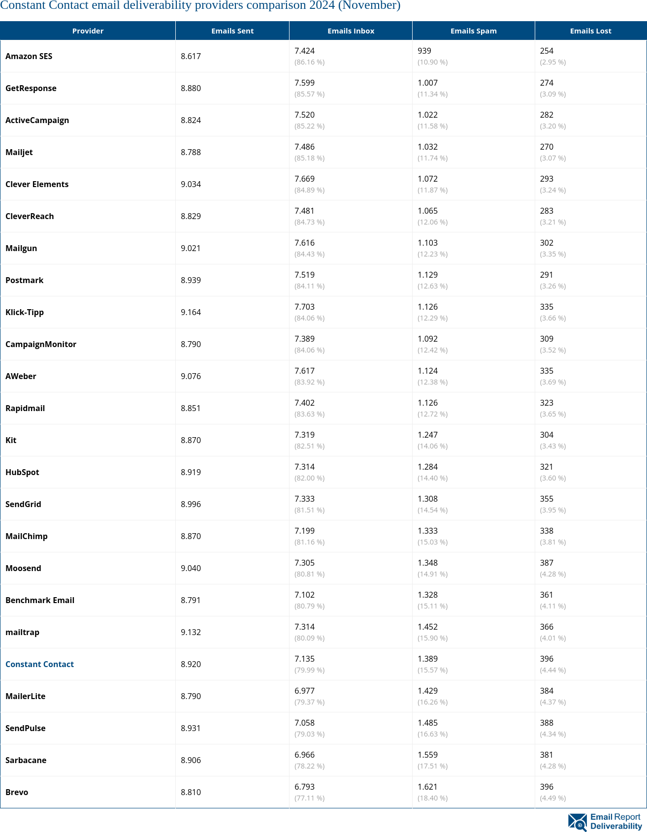 Constant Contact email deliverability providers comparison 2024 (November)