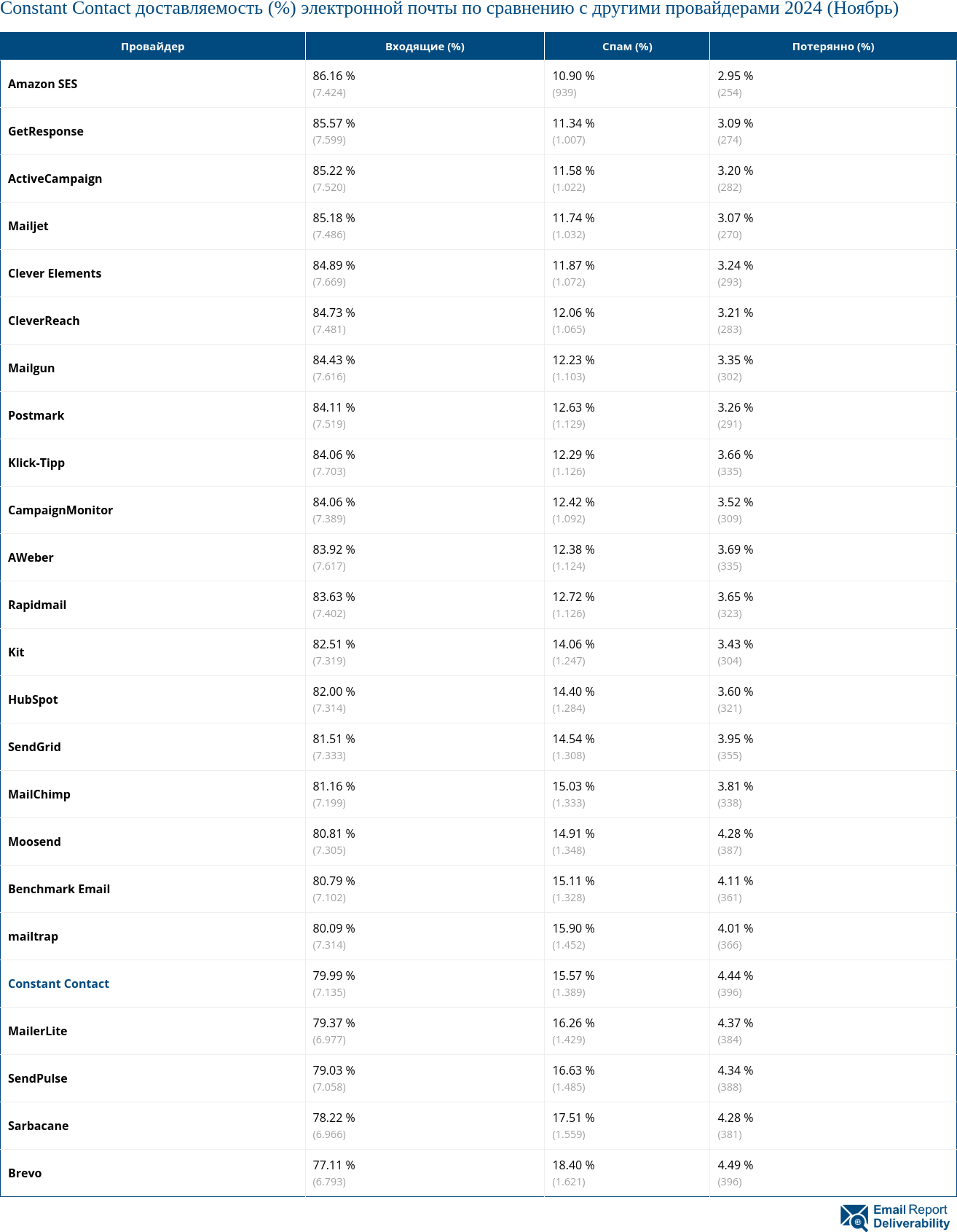 Constant Contact доставляемость (%) электронной почты по сравнению с другими провайдерами 2024 (Ноябрь)