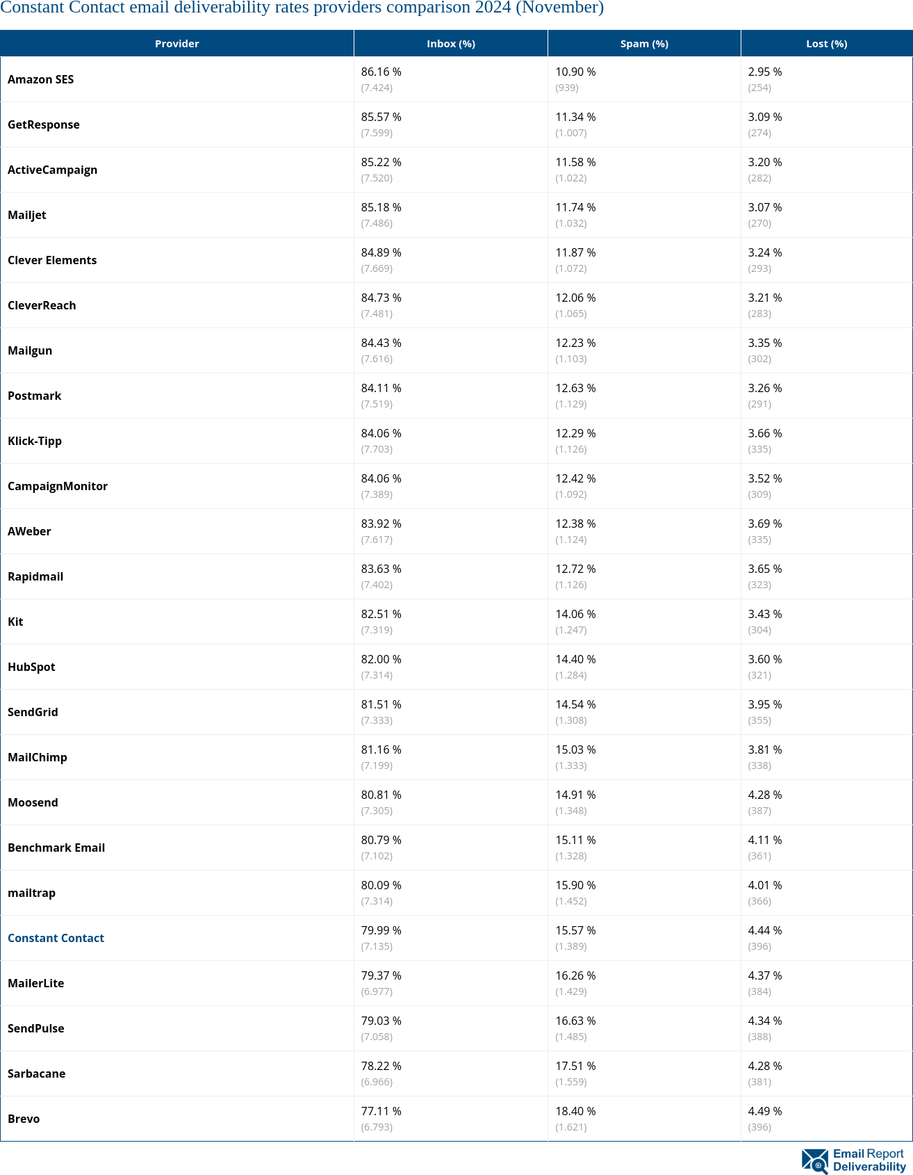 Constant Contact email deliverability rates providers comparison 2024 (November)