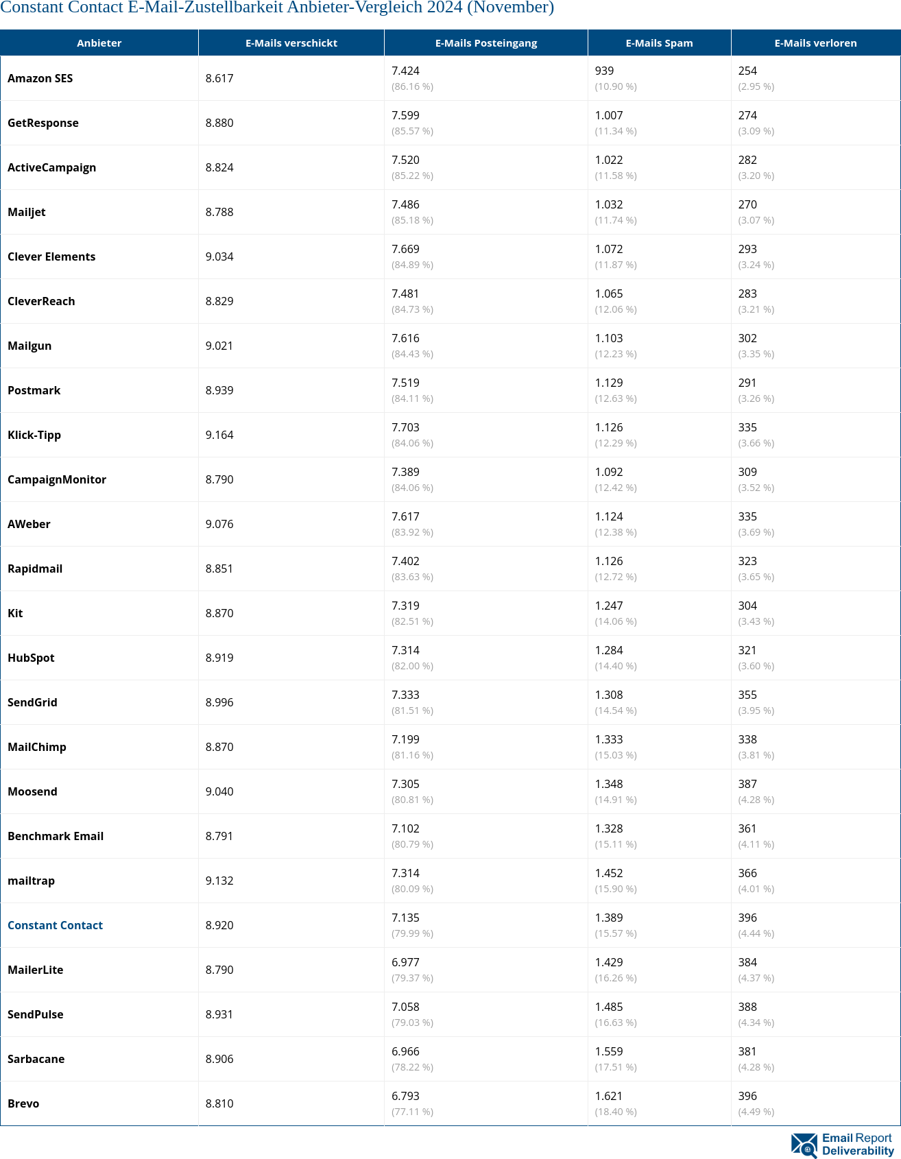 Constant Contact E-Mail-Zustellbarkeit Anbieter-Vergleich 2024 (November)