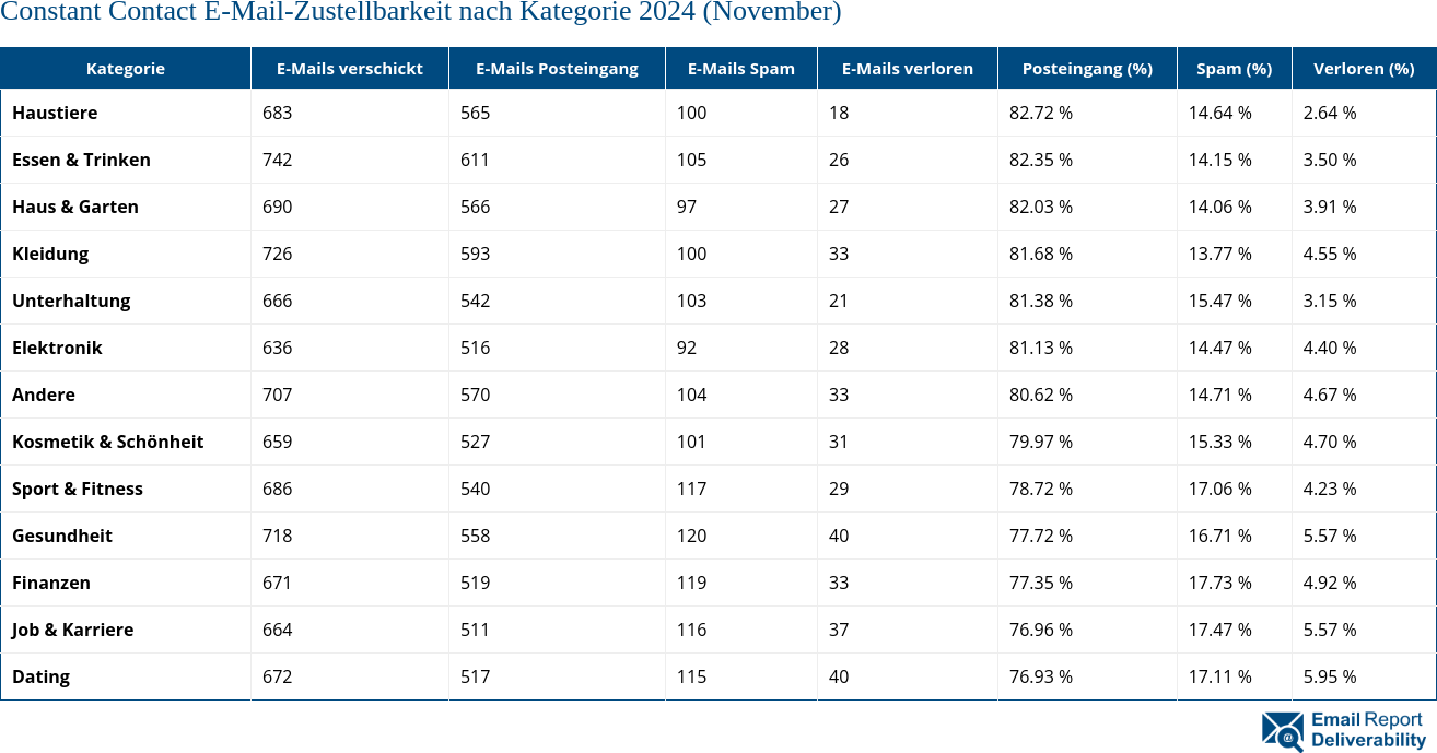 Constant Contact E-Mail-Zustellbarkeit nach Kategorie 2024 (November)