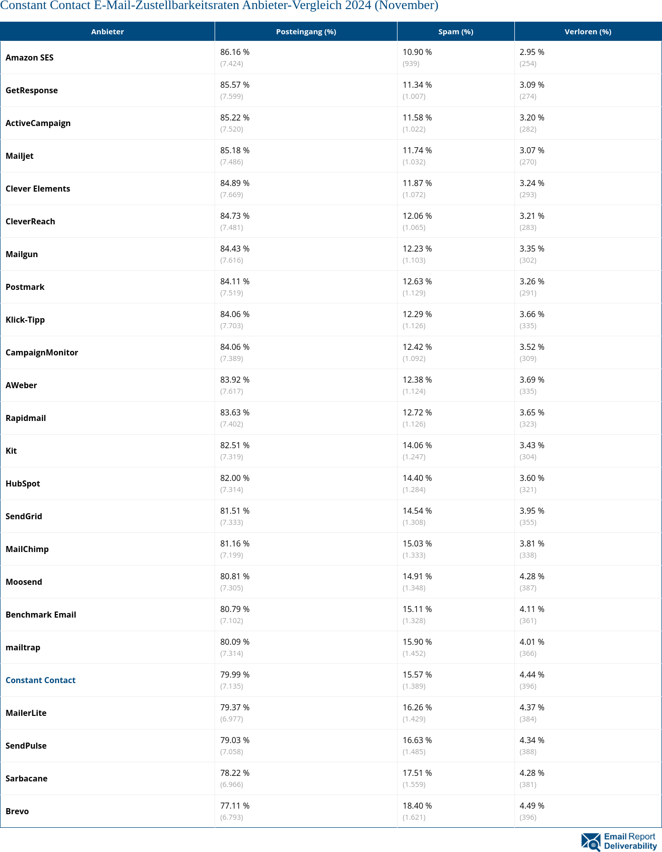 Constant Contact E-Mail-Zustellbarkeitsraten Anbieter-Vergleich 2024 (November)