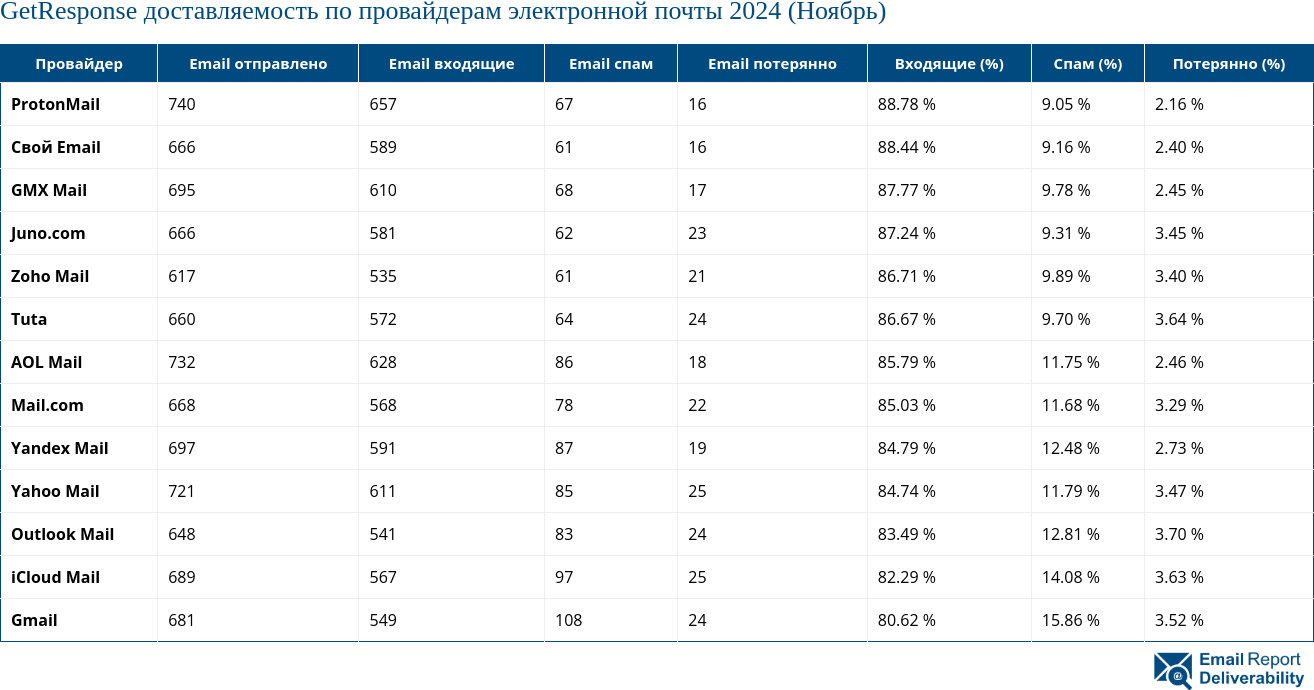 GetResponse доставляемость по провайдерам электронной почты 2024 (Ноябрь)