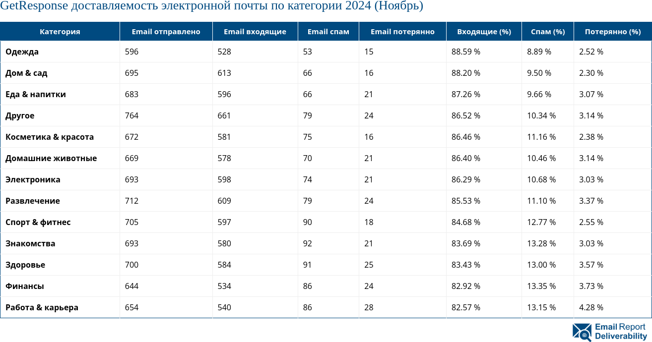 GetResponse доставляемость электронной почты по категории 2024 (Ноябрь)