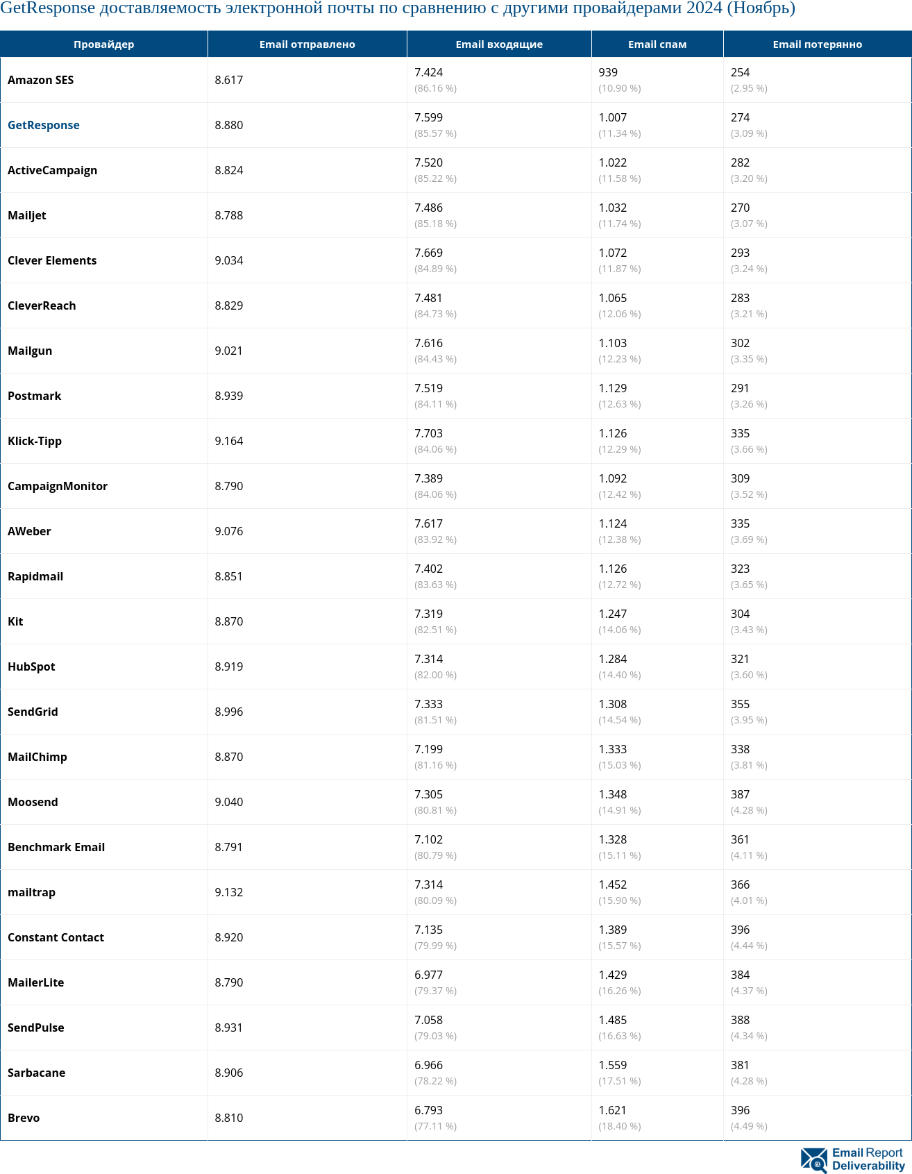 GetResponse доставляемость электронной почты по сравнению с другими провайдерами 2024 (Ноябрь)