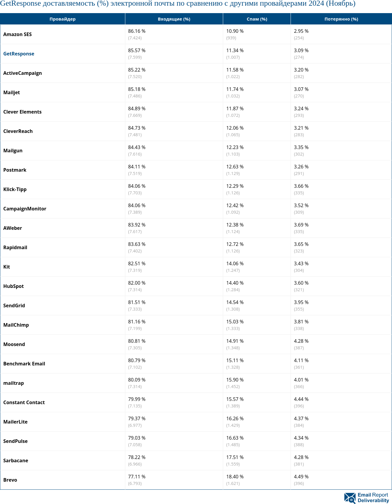 GetResponse доставляемость (%) электронной почты по сравнению с другими провайдерами 2024 (Ноябрь)