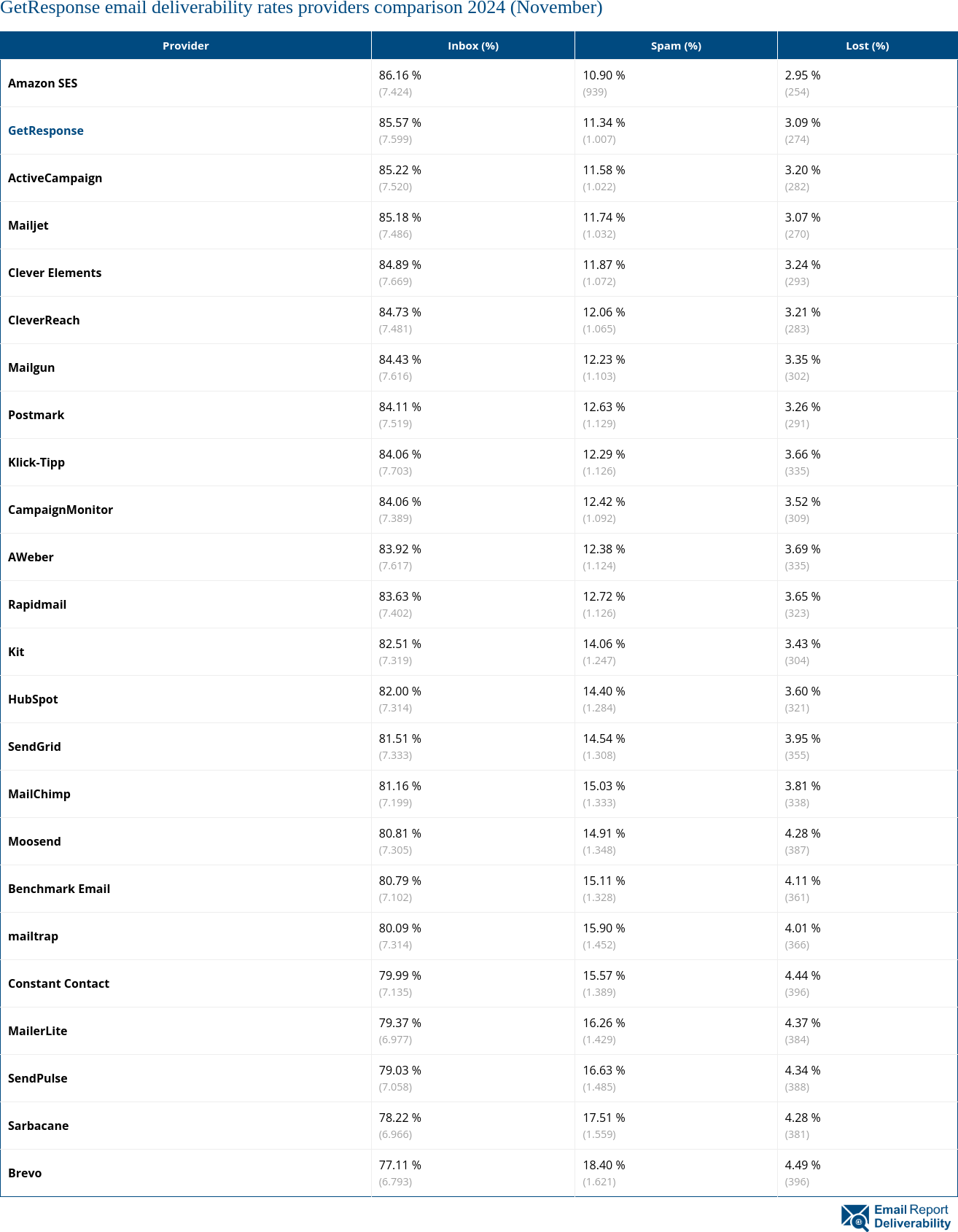 GetResponse email deliverability rates providers comparison 2024 (November)