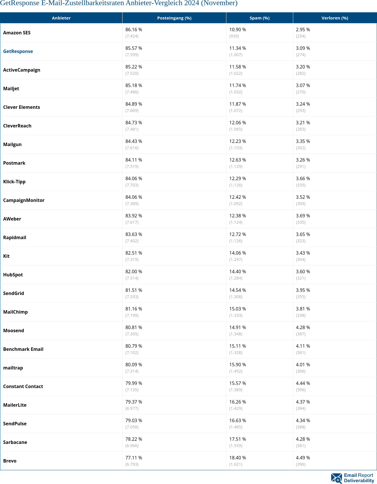 GetResponse E-Mail-Zustellbarkeitsraten Anbieter-Vergleich 2024 (November)
