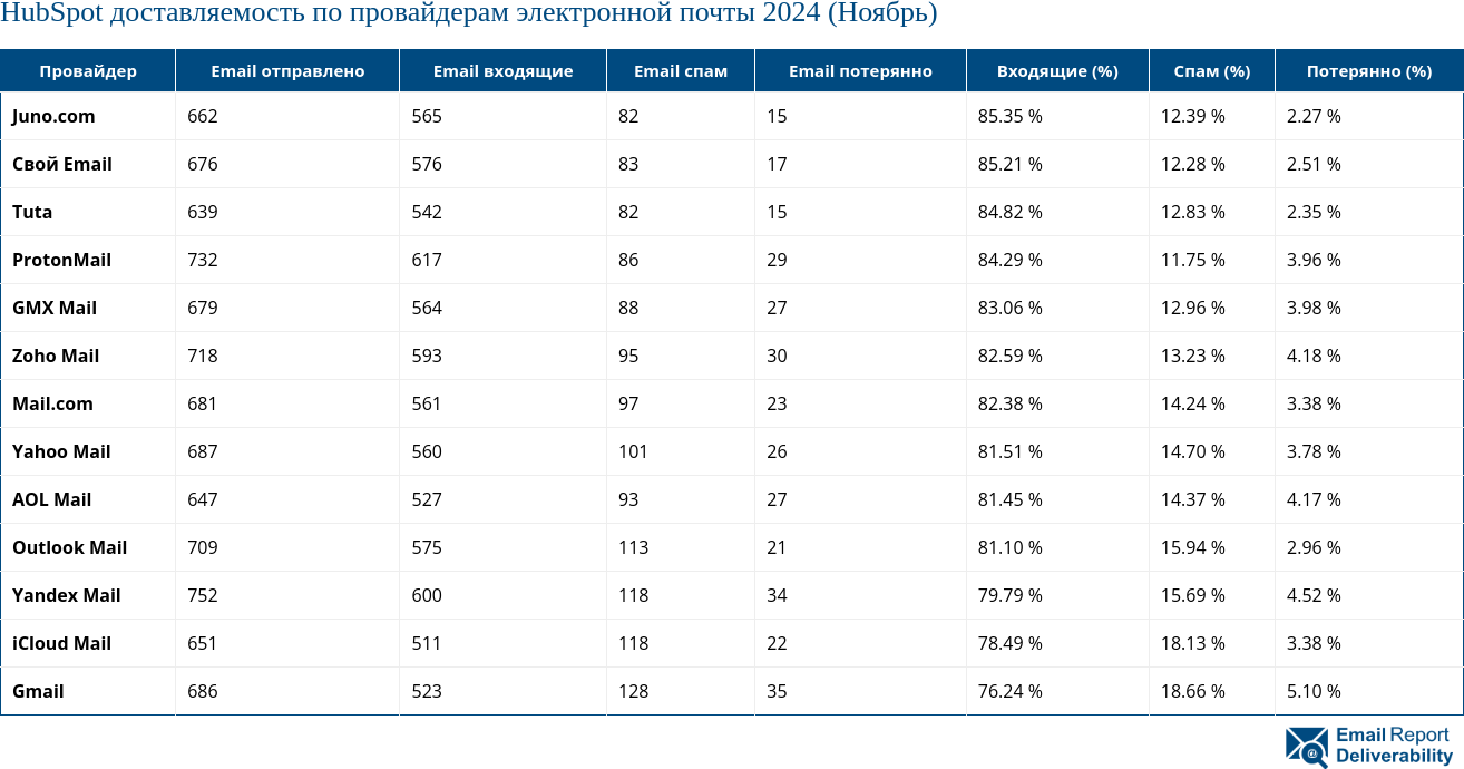 HubSpot доставляемость по провайдерам электронной почты 2024 (Ноябрь)