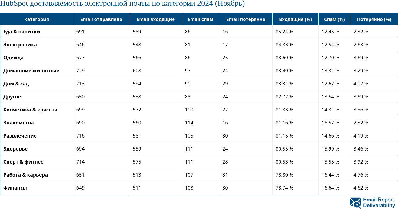 HubSpot доставляемость электронной почты по категории 2024 (Ноябрь)