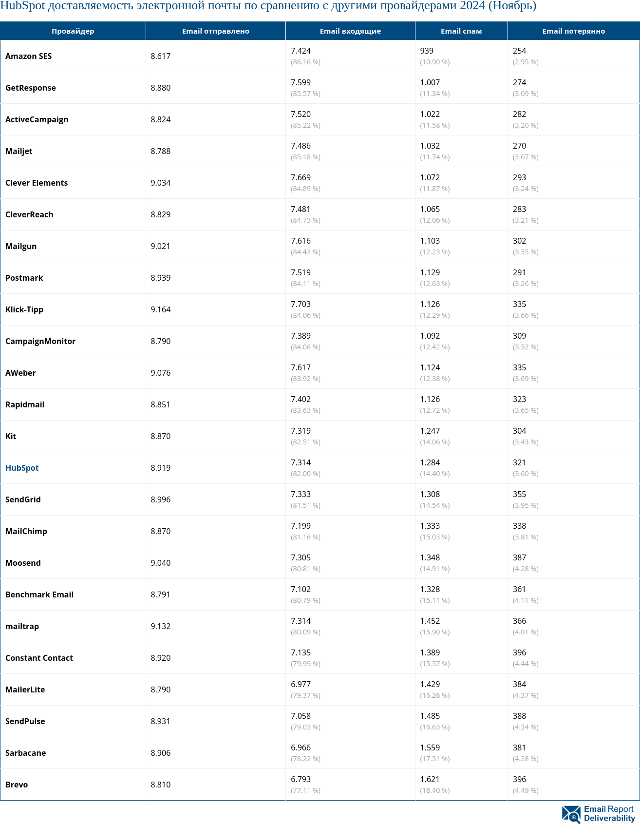 HubSpot доставляемость электронной почты по сравнению с другими провайдерами 2024 (Ноябрь)