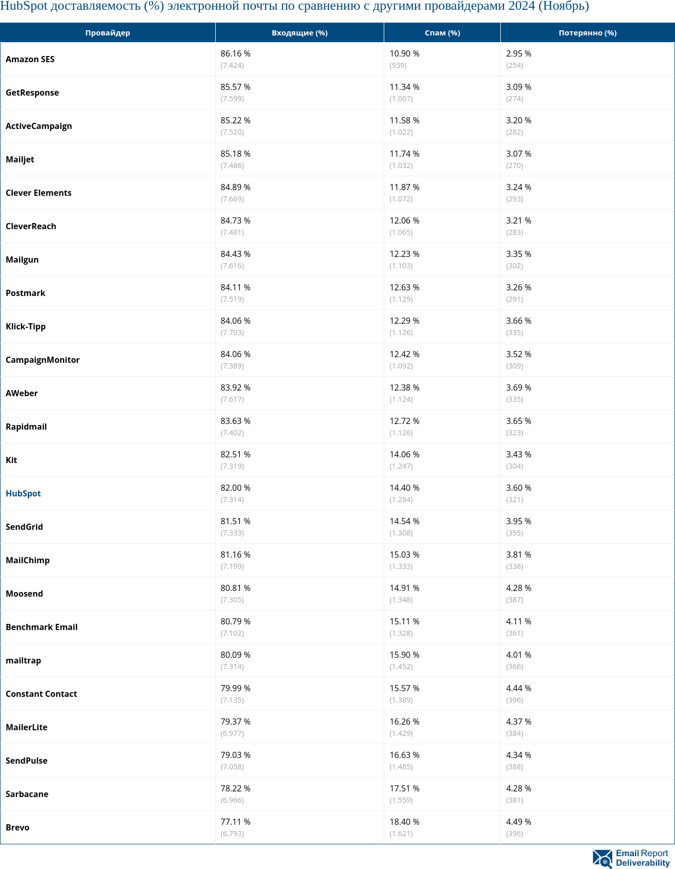 HubSpot доставляемость (%) электронной почты по сравнению с другими провайдерами 2024 (Ноябрь)