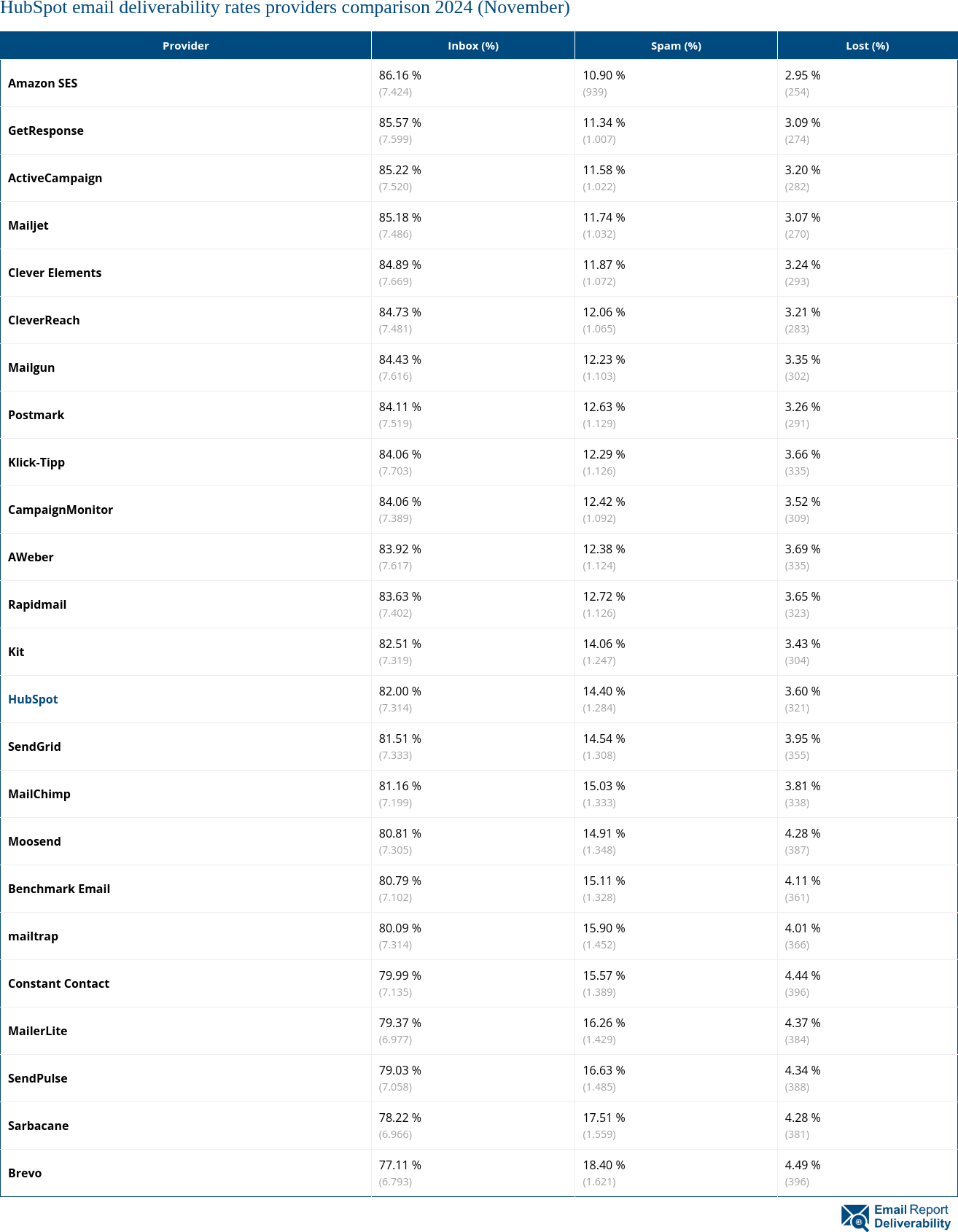 HubSpot email deliverability rates providers comparison 2024 (November)