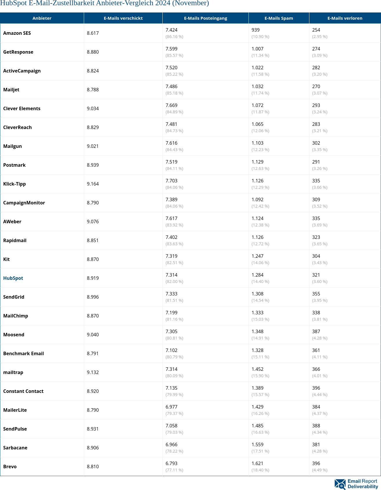 HubSpot E-Mail-Zustellbarkeit Anbieter-Vergleich 2024 (November)