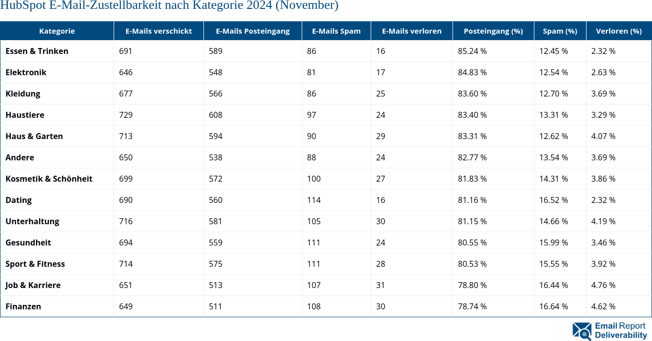 HubSpot E-Mail-Zustellbarkeit nach Kategorie 2024 (November)