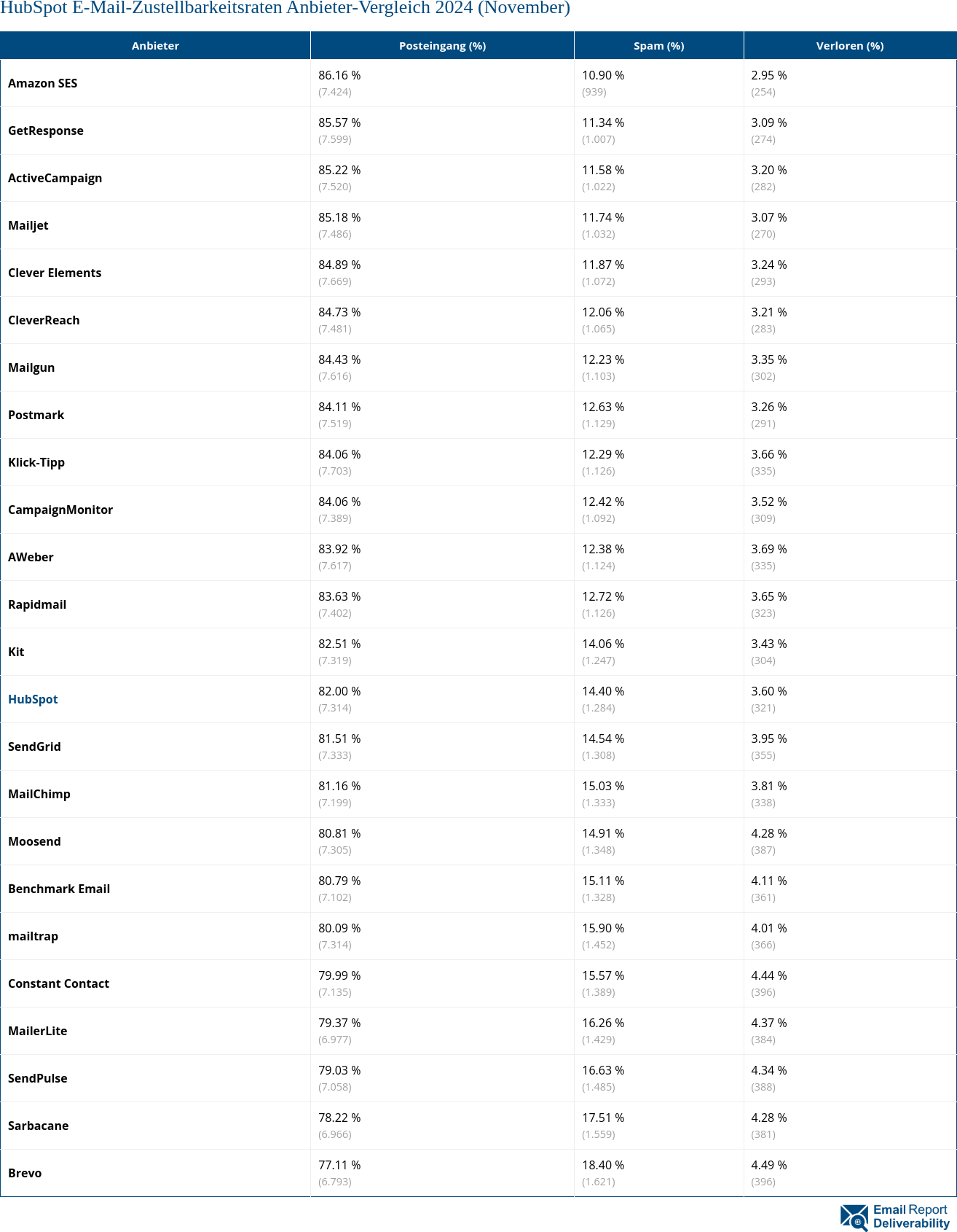 HubSpot E-Mail-Zustellbarkeitsraten Anbieter-Vergleich 2024 (November)