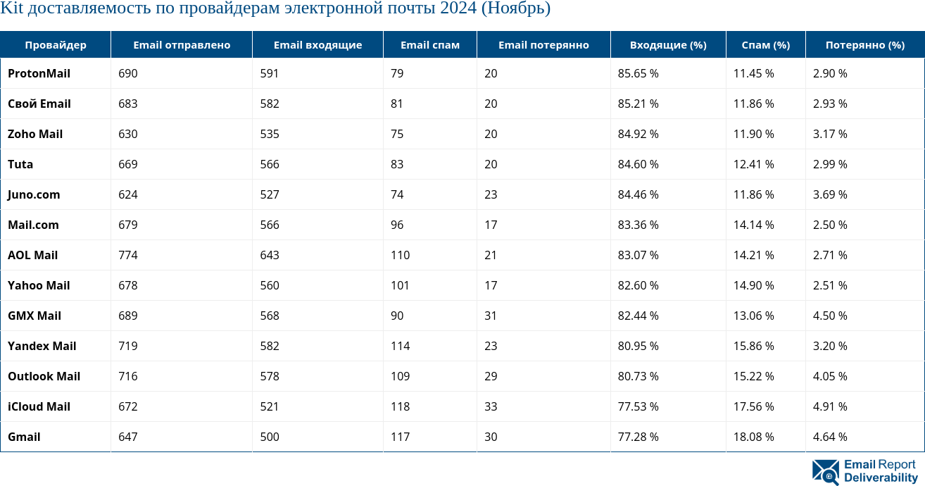 Kit доставляемость по провайдерам электронной почты 2024 (Ноябрь)