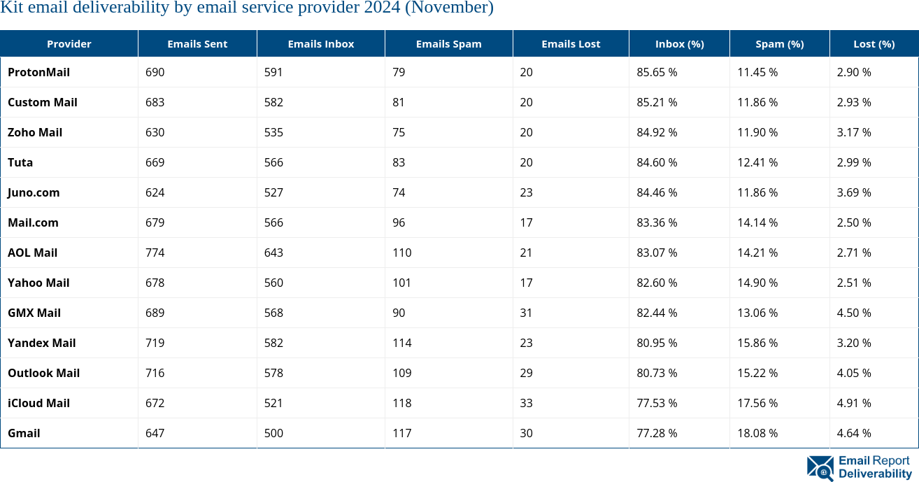 Kit email deliverability by email service provider 2024 (November)