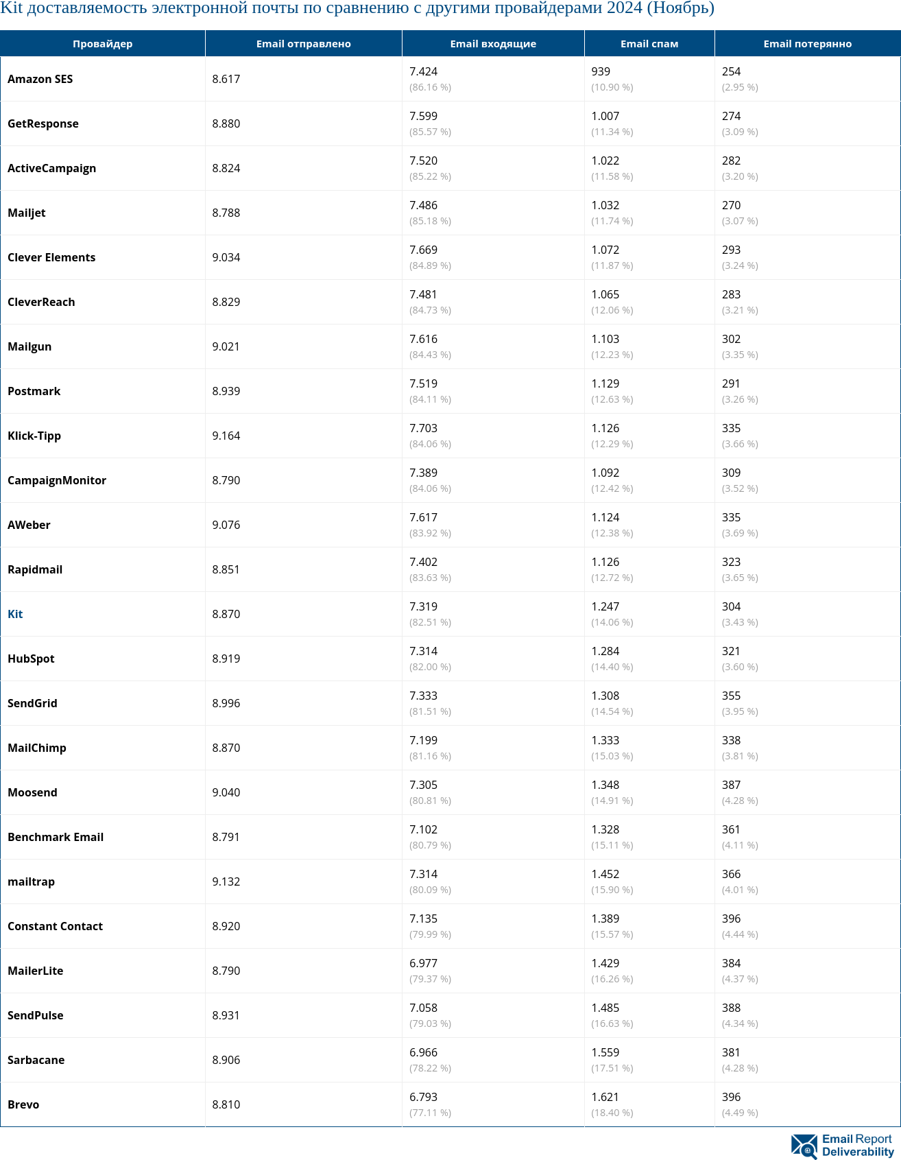 Kit доставляемость электронной почты по сравнению с другими провайдерами 2024 (Ноябрь)