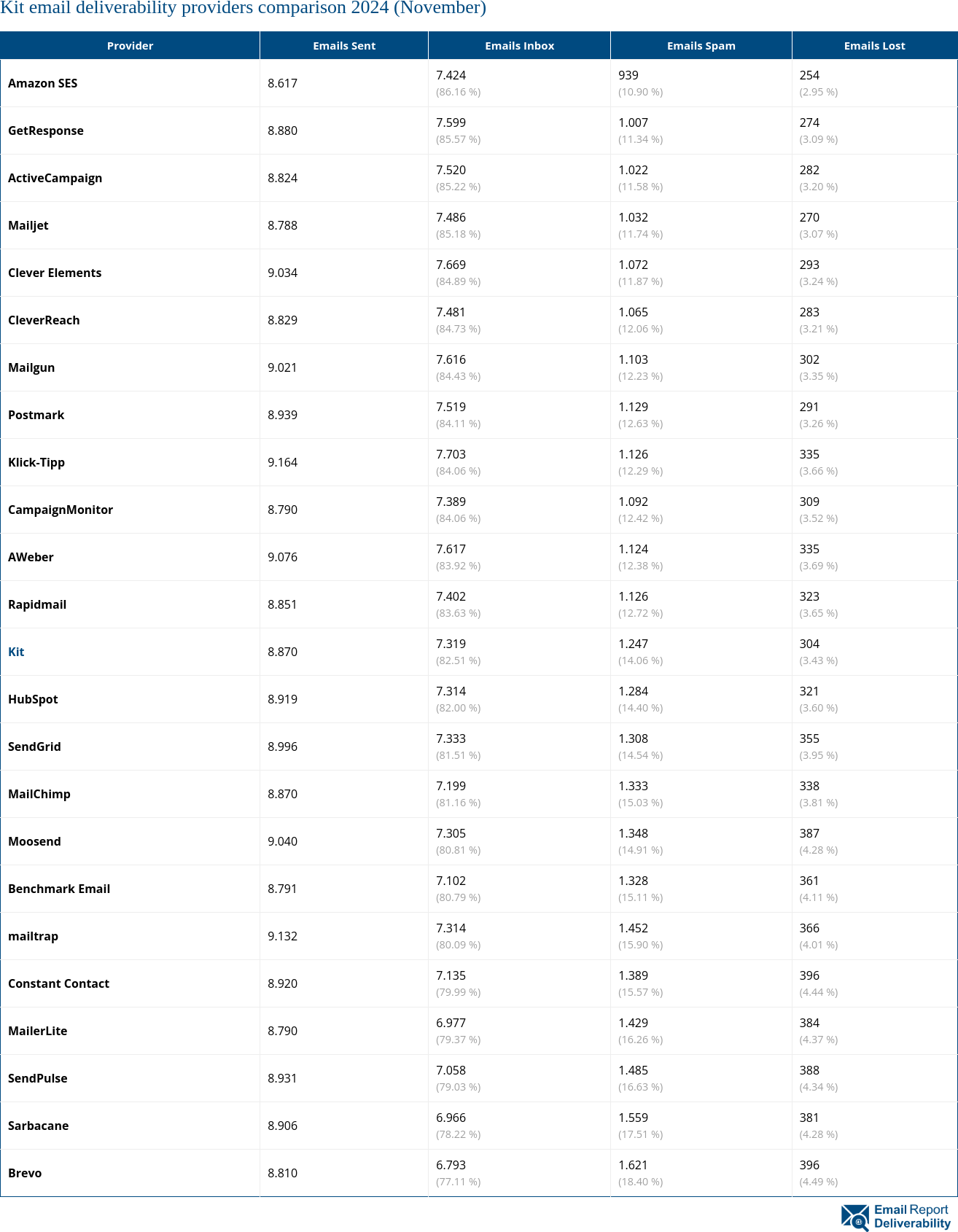 Kit email deliverability providers comparison 2024 (November)