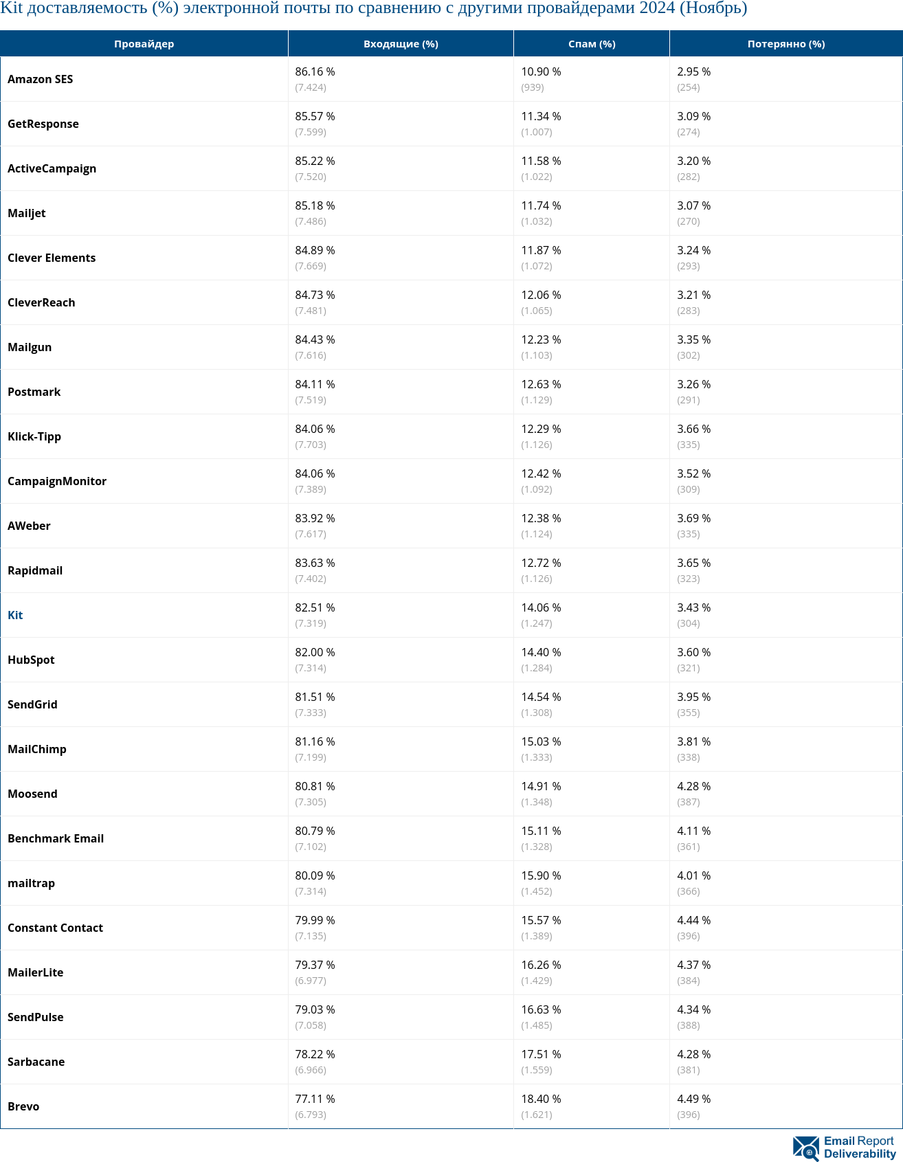 Kit доставляемость (%) электронной почты по сравнению с другими провайдерами 2024 (Ноябрь)